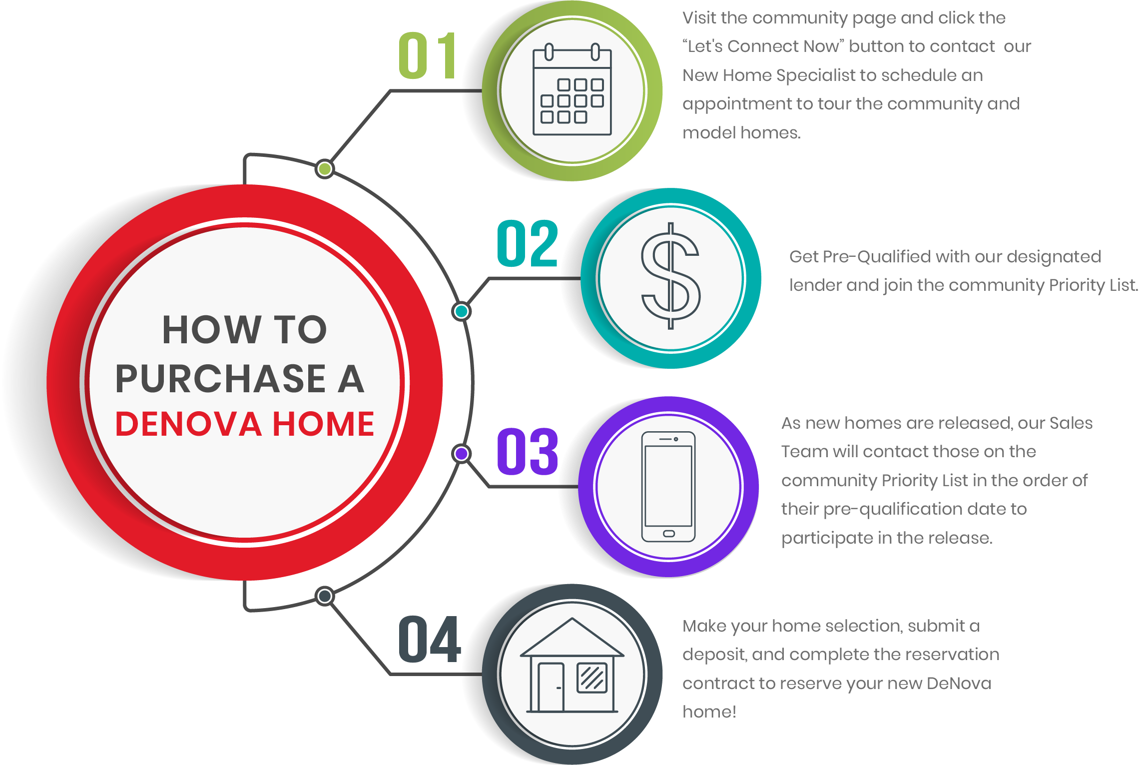 How to purchase a Denova Home?